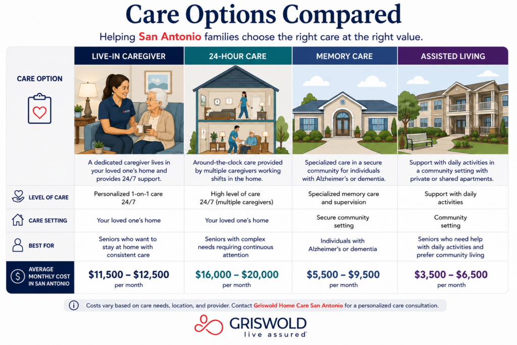 Live-in home care cost compared to other types of senior living.
