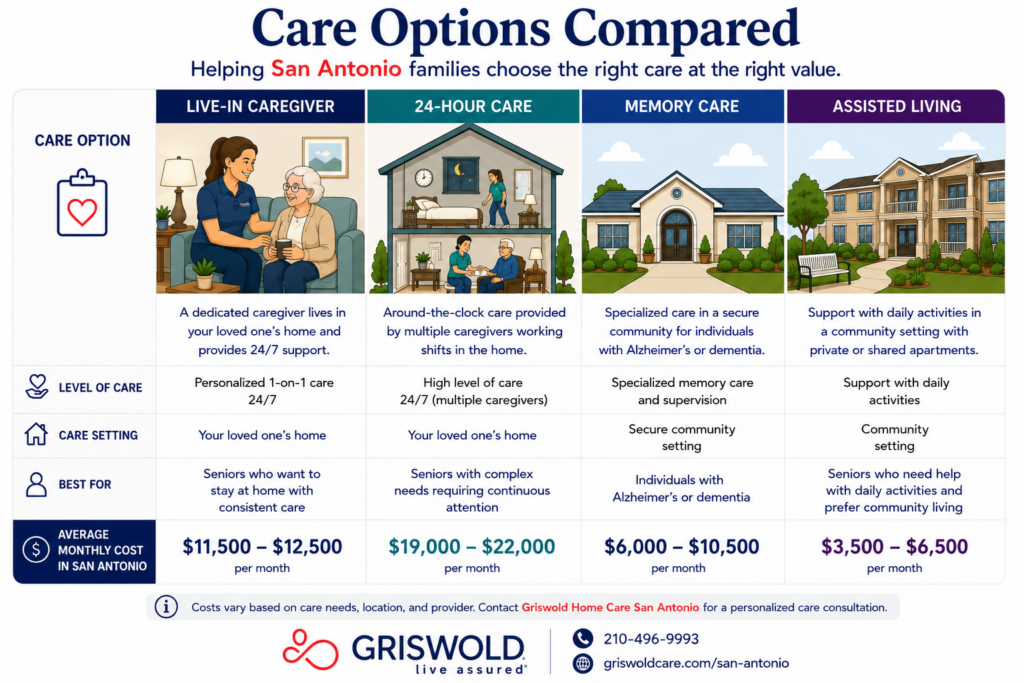 Compare live-in home care to other care optiions.